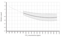 Performance of schoolwork as a function of classroom CO2 concentration